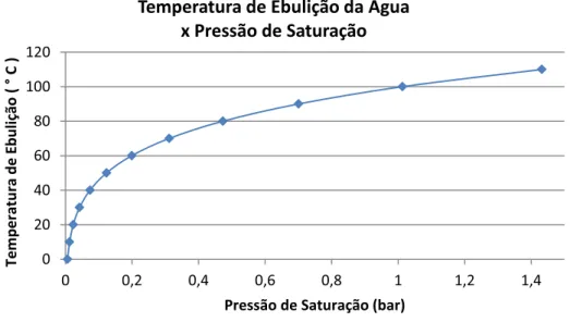 Figura 8 - Pressão de Saturação x Temperatura de Ebulição da Água. 