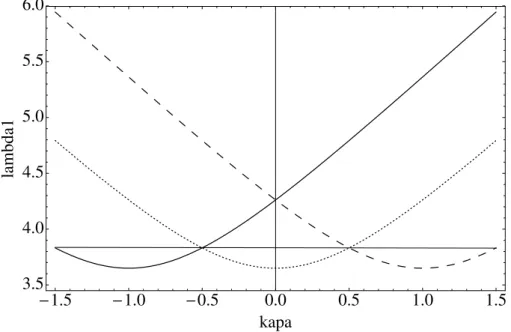 Figura 3.1: Autovalor λ (1) κ,m em fun¸c˜ao de κ para diferentes valores de m, com b = 1