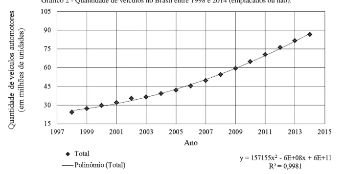 Gráfico 2 - Quantidade de veículos no Brasil entre 1998 e 2014 (emplacados ou não). 