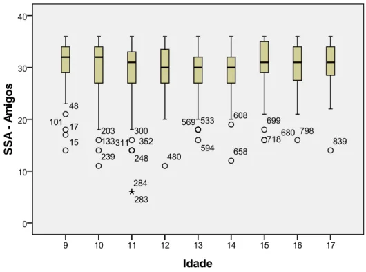 Gráfico 2 - Distribuição da percepção do apoio social amigos em função da idade dos participantes  (N=766) 