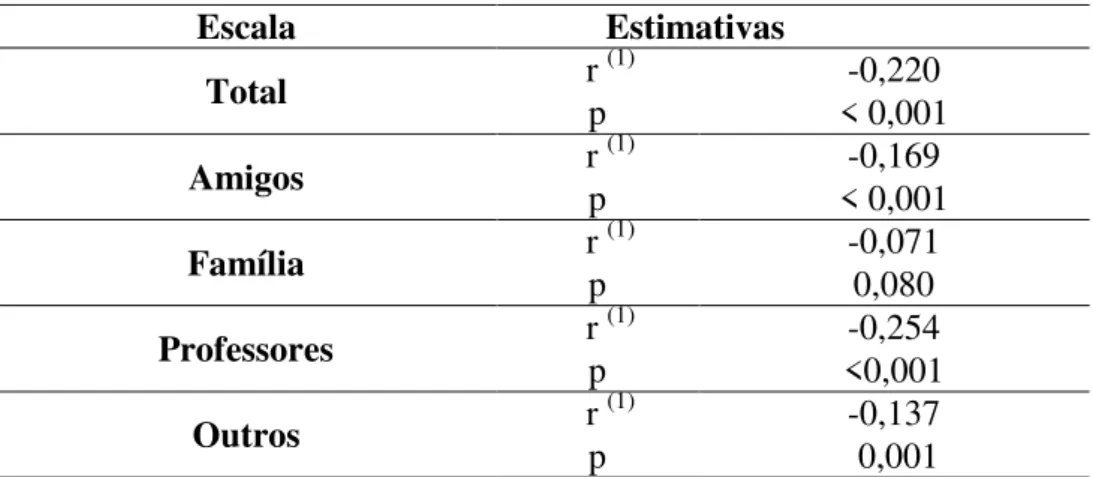 Tabela 14 - Relação entre série do ensino fundamental e a percepção do apoio social  Escala             Estimativas  Total     r  (1)  -0,220  p  &lt; 0,001  Amigos     r  (1) -0,169  p  &lt; 0,001  Família     r  (1) -0,071  p  0,080  Professores     r  (