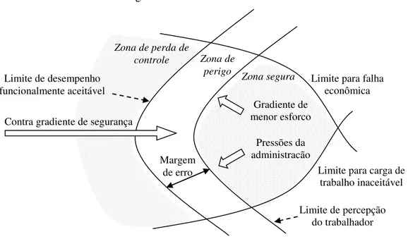 Figura 5 – Teoria de Zonas de Rasmussen 