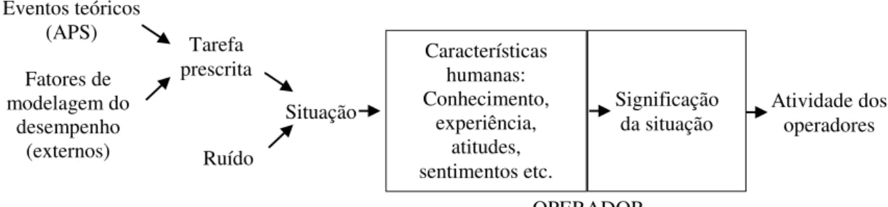 Figura 7  –  Modelo de análise da confiabilidade centrada no ser humano 