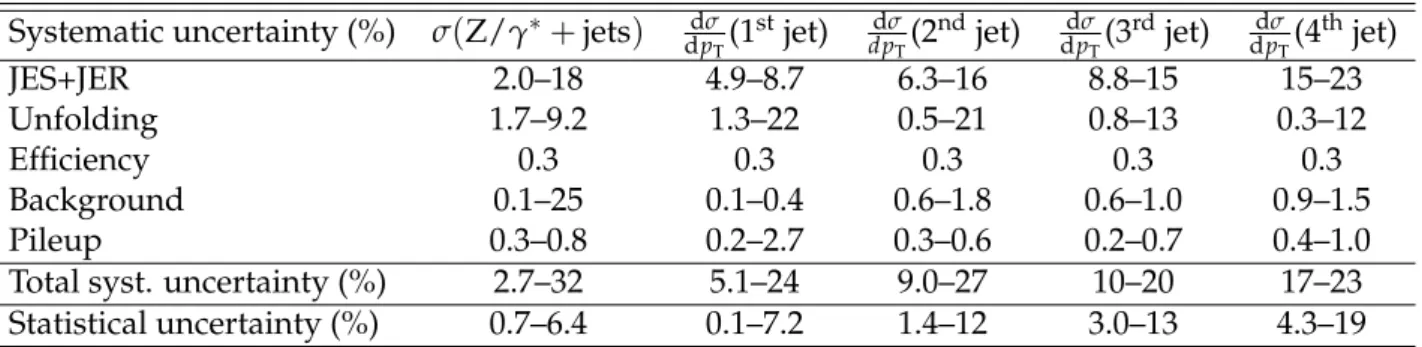 Table 1: Sources of uncertainties (in percent) in the differential exclusive cross section and in the differential cross sections as a function of the jet p T , for each of the four highest p T jets exclusively