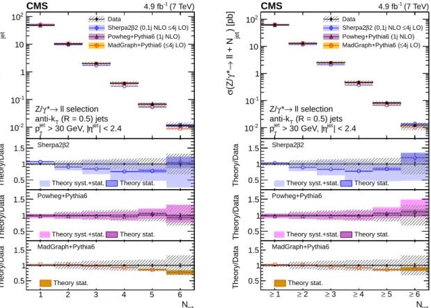 Figure 2: Exclusive (left) and inclusive (right) jet multiplicity distributions, after the unfolding procedure, compared with SHERPA , POWHEG , and M AD G RAPH predictions