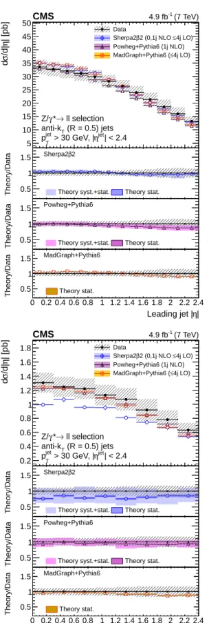 Figure 4: Unfolded differential cross section as a function of the jet absolute pseudorapidity | η | for the first (top left), second (top right), third (bottom left), and fourth (bottom right) highest p T jets, compared with SHERPA , POWHEG , and M AD G R