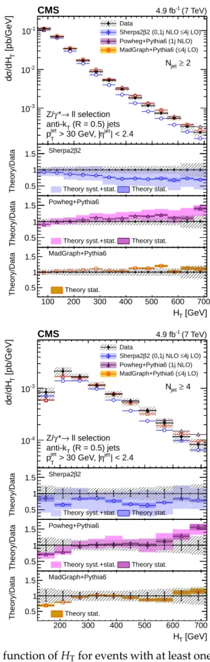 Figure 5: Unfolded differential cross section as a function of H T for events with at least one (top left), two (top right), three (bottom left), and four (bottom right) jets compared with SHERPA ,