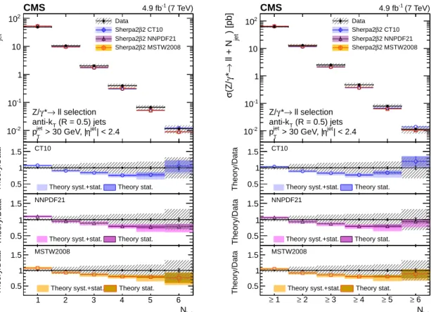 Figure 6: Exclusive jet multiplicity distribution (left) and inclusive jet multiplicity distribu- distribu-tion (right), after the unfolding procedure, compared with SHERPA predictions based on the PDF sets CT10, MSTW2008, and NNPDF2.1