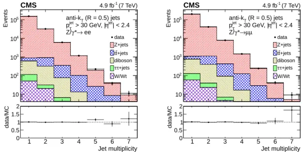 Figure 1: Distributions of the exclusive jet multiplicity for the electron channel (left) and muon channel (right)