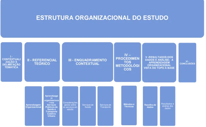Figura 1 Estrutura organizacional do estudo  Fonte: A autora. 