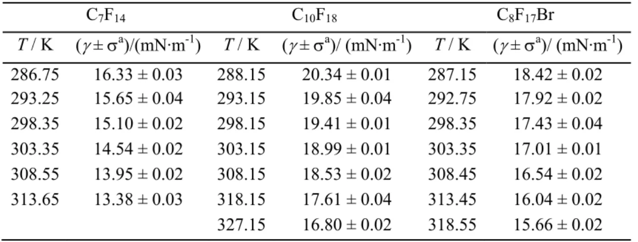 Table 2.2.2. Experimental surface tension of cyclic perfluorocompounds and one  substituted fluorocompound  C 7 F 14 C 10 F 18 C 8 F 17 Br  T / K  ( γ  ± σ a )/(mN·m -1 )  T / K  ( γ  ± σ a )/ (mN·m -1 ) T / K  ( γ  ± σ a )/ (mN·m -1 ) 286.75  16.33 ± 0.03
