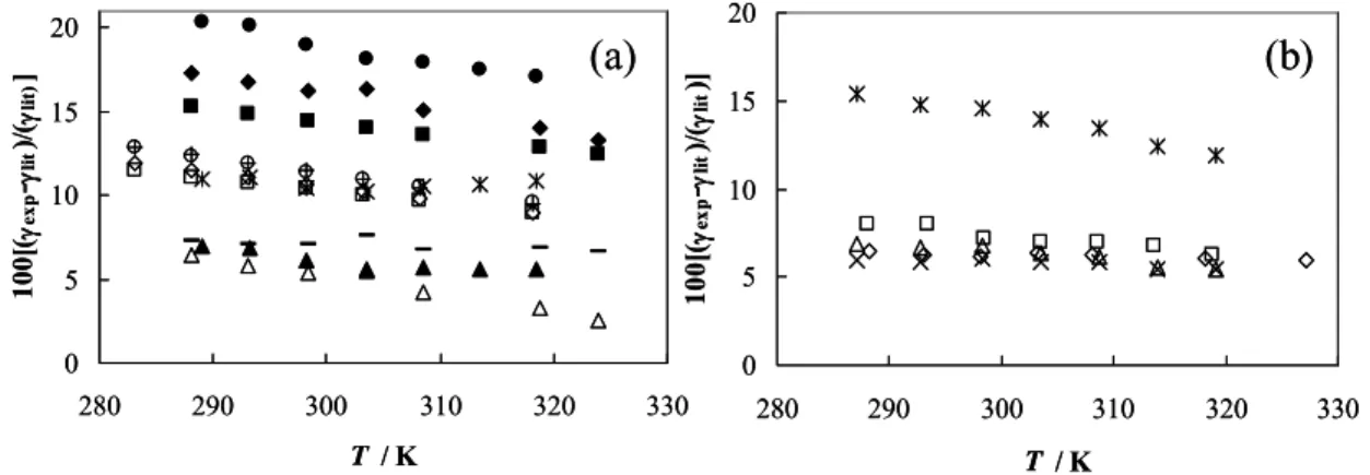 Figure 2.2.2. Relative deviations between the experimental surface tension data of this  work and those reported in the literature: (a) ○, C 6 F 14  [6]; ◊, C 6 F 14  [7]; □, C 6 F 14  [8]; +,  C 6 F 14  [9];  , C 7 F 16  [7]; ●, C 7 F 16  [8]; ▲, C 7 F 16