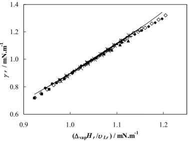 Figure 2.2.3. Surface tension vs. vaporization enthalpy correlation: ■, C 6 F 14 ; ●, C 7 F 16 ; ×,  C 8 F 18 ;  , C 9 F 20 ; ▲, C 6 F 6 ; , C 7 F 8 ; +, C 7 F 14 ; ♦, C 10 F 18 ; ○, C 8 F 17 Br; ◊, C 8 H 18 