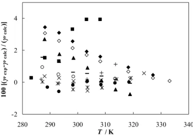 Figure 2.2.4. Relative deviations between the experimental reduced surface tensions and  those calculated with the Faizullin correlation [18]: ■, C 6 F 14 ; ●, C 7 F 16 ; ×, C 8 F 18 ;  , C 9 F 20 ; 