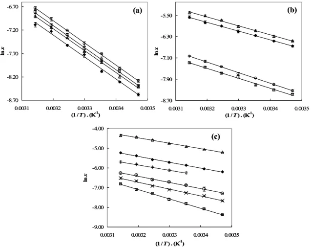 Figure 2.4.1. Mole fraction solubility of water (x) as a function of temperature in  perfluoroalkanes (a): ♦, C 6 F 14 ; Δ, C 7 F 16 ; □, C 8 F 18 ; ○, C 9 F 20 ; in cyclic and aromatic 