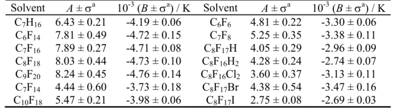 Table 2.4.2. Parameters for the correlation of the mole fraction solubility of water for all  the fluorocompounds studied 