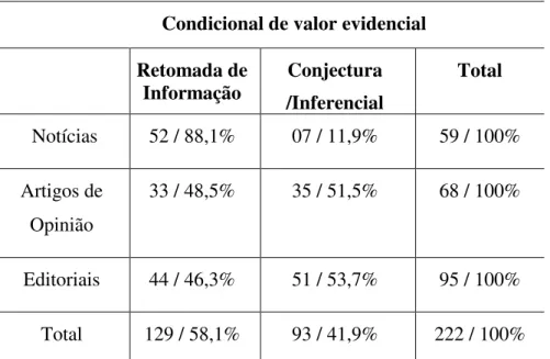 Tabela 2: Frequência do condicional evidencial nos gêneros jornalísticos que constituem o corpus