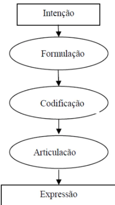 Figura 1: Esquema top-down de análise da GDF (OLIVEIRA, 2007, p.9). 