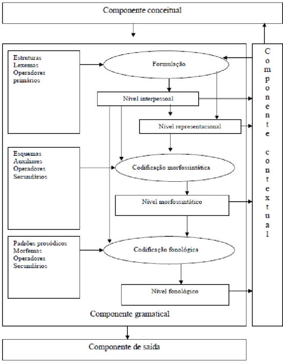 Figura 2: Modelo de organização da GDF (HENGEVELD E MACKENZIE, 2008). 