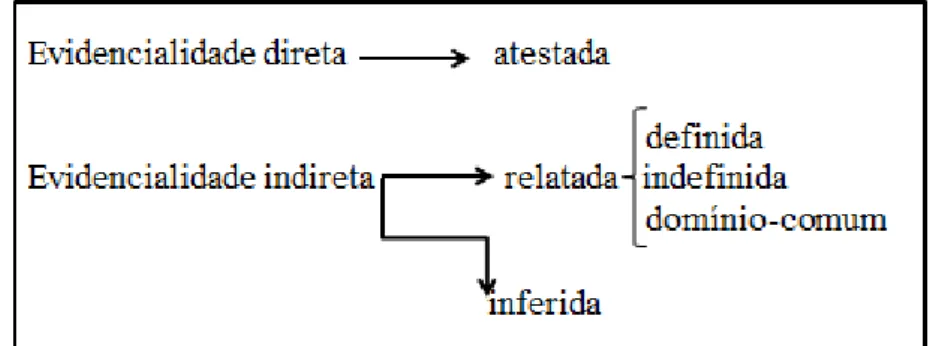 Figura 3: Tipologia dos evidenciais (DALL‟AGLIO HATTNHER, 2001). 