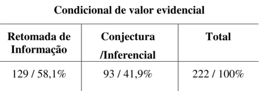 Tabela 1: Usos evidenciais do condicional no corpus. 