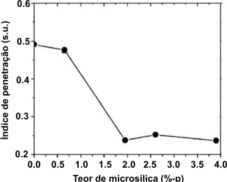 Figura  3.5.1.4.  Índice  de  penetração  de  escória  em  função  do  teor  de  microsílica em concretos de alta alumina [35]
