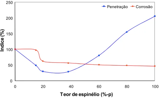 Figura  3.7.1.1.  Efeito  do  teor  de  espinélio  na  resistência  à  penetração  por  escória e à corrosão (índices percentuais relativos ao concreto sem adição de  espinélio) [55]