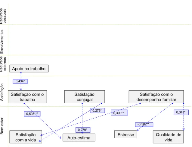 Figura 2: Significância das relações previstas pelo modelo de equilíbrio entre trabalho  e família, para os homens (n = 50)