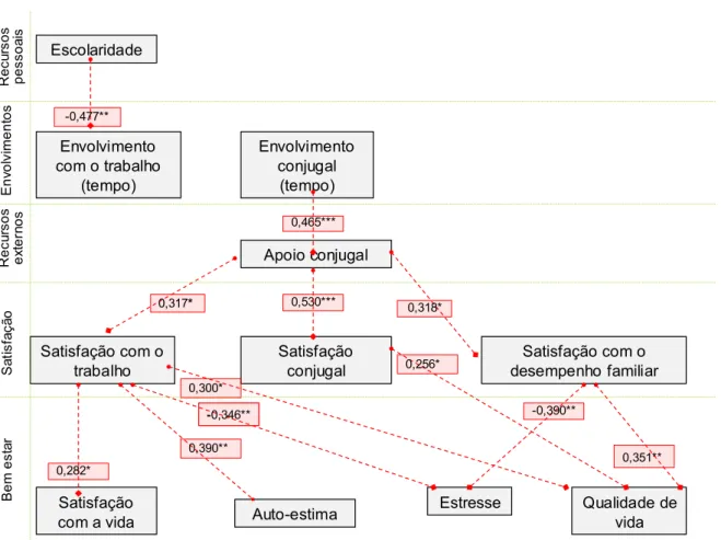 Figura  3:  Significância  das  relações  previstas  pelo  modelo  de  equilíbrio  entre  trabalho  e  família, para as mulheres (n = 50)