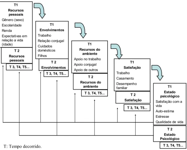 Figura 1: Modelo que embasa a análise das trajetórias de homens e mulheres em relação ao  equilíbrio trabalho-família (Barham &amp; Vanalli, 2012)