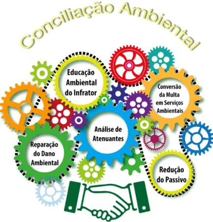 Figura 1 – Objetivos da Conciliação ambiental