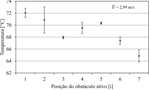 Figura 4.11 – Temperaturas médias dos componentes ativos em função da posição para a velocidade de 2,99 m/s