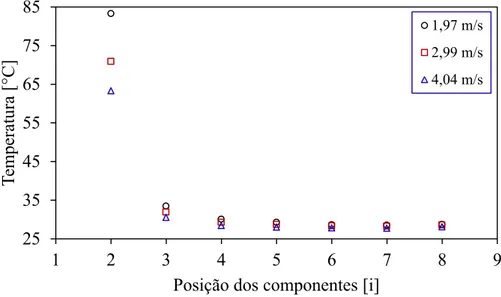 Figura 4.15 – Distribuição de temperatura quando o componente ativo ocupa a segunda linha