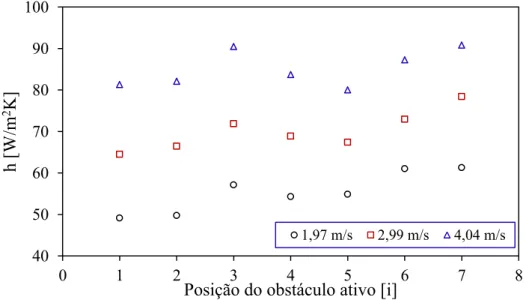 Figura 4.22 – Coeficiente de convecção médio experimental para os obstáculos ativos. 010203040506012345678 9Elevação de  temperatura ∆T [°C]