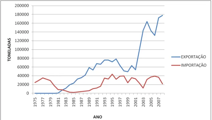 Gráfico 2  ˗  Exportação e importação de asbesto no Brasil no período de 1975 a 2008.  Fonte: DNPM