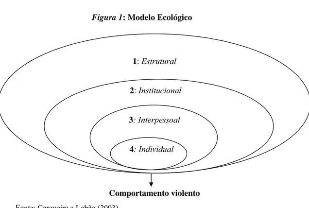 Figura 1: Modelo Ecológico  1: Estrutural  2: Institucional  3: Interpessoal          4: Individual                                                     Comportamento violento                F onte: Cerqueira e Lobão (2003) .
