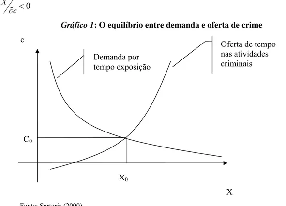 Gráfico 1: O equilíbrio entre demanda e oferta de crime   c 