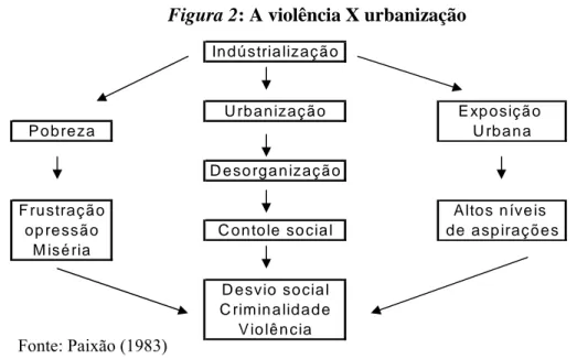 Figura 2: A violência X urbanização 