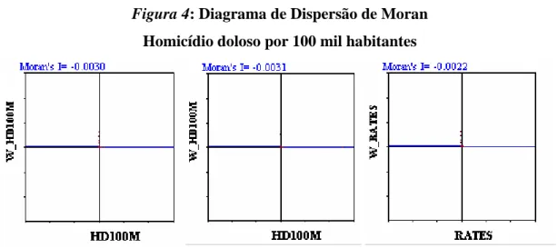 Figura 4: Diagrama de Dispersão de Moran  Homicídio doloso por 100 mil habitantes