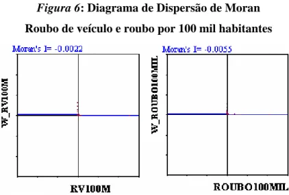 Figura 6: Diagrama de Dispersão de Moran  Roubo de veículo e roubo por 100 mil habitantes