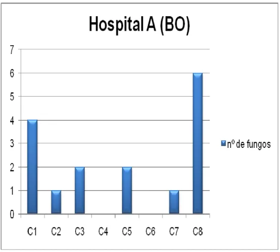 Figura 3 – Representação da distribuição do número de fungos no Bloco Operatório do Hospital A