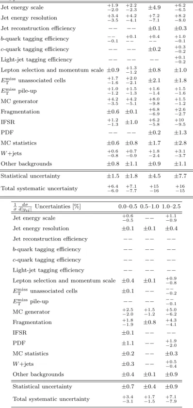 TABLE IV. The individual systematic uncertainties in the normalized differential cross-sections after combining the e+jets and µ+jets channels for p t T ¯t and | y t t ¯ | , grouped into broad categories, and calculated as a percentage of the cross-section