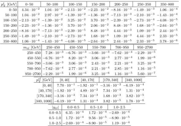 TABLE VI. Bin-wise full covariance matrices for the normalized differential cross-sections
