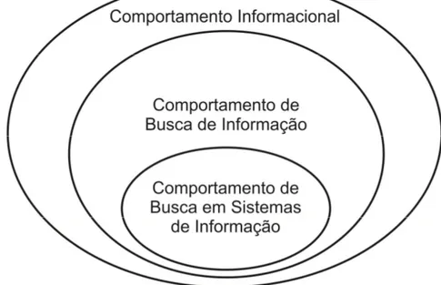 Figura 1 – Campo do Comportamento Informacional 