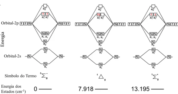 FIGURA 1.1 - Esquema dos diagramas de orbitais moleculares das moléculas de O 2 . 
