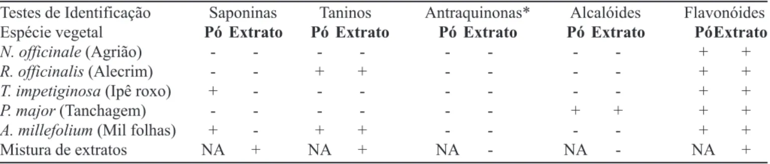 TABELA II - Formulação do enxaguatório bucal