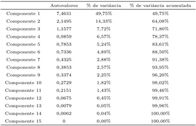 Tabela 6. Autovalores, porcentagem de variˆancia explicada e porcentagem de variˆancia explicada acumulada para as 15 componentes, considerando  to-dos os ito-dosos.