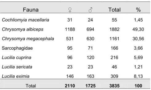 Tabela 1. Razão sexual em moscas necrófagas coletadas nos 23 corpos