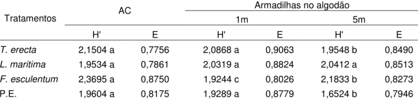 Tabela  2. Comparação entre os índices de diversidade de Shannon-Weaner (H') e  equitabilidade  (E)  de  formigas  predadoras  e  onívoras  coletadas  em  algodoeiro  colorido  distante  1  m  e  5  m  das  bordas  de  plantas  herbáceas  floríferas  e  pl