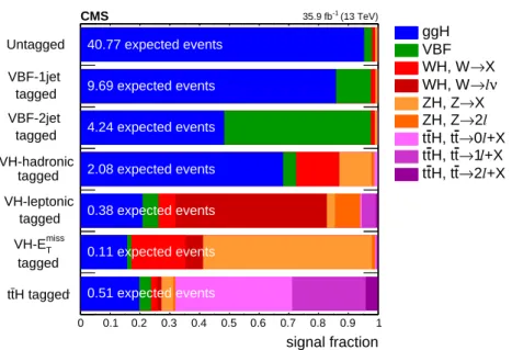 Figure 1: Relative signal purity in the seven event categories in terms of the five main produc- produc-tion mechanisms of the Higgs boson in the 118 < m 4 ` < 130 GeV mass window are shown